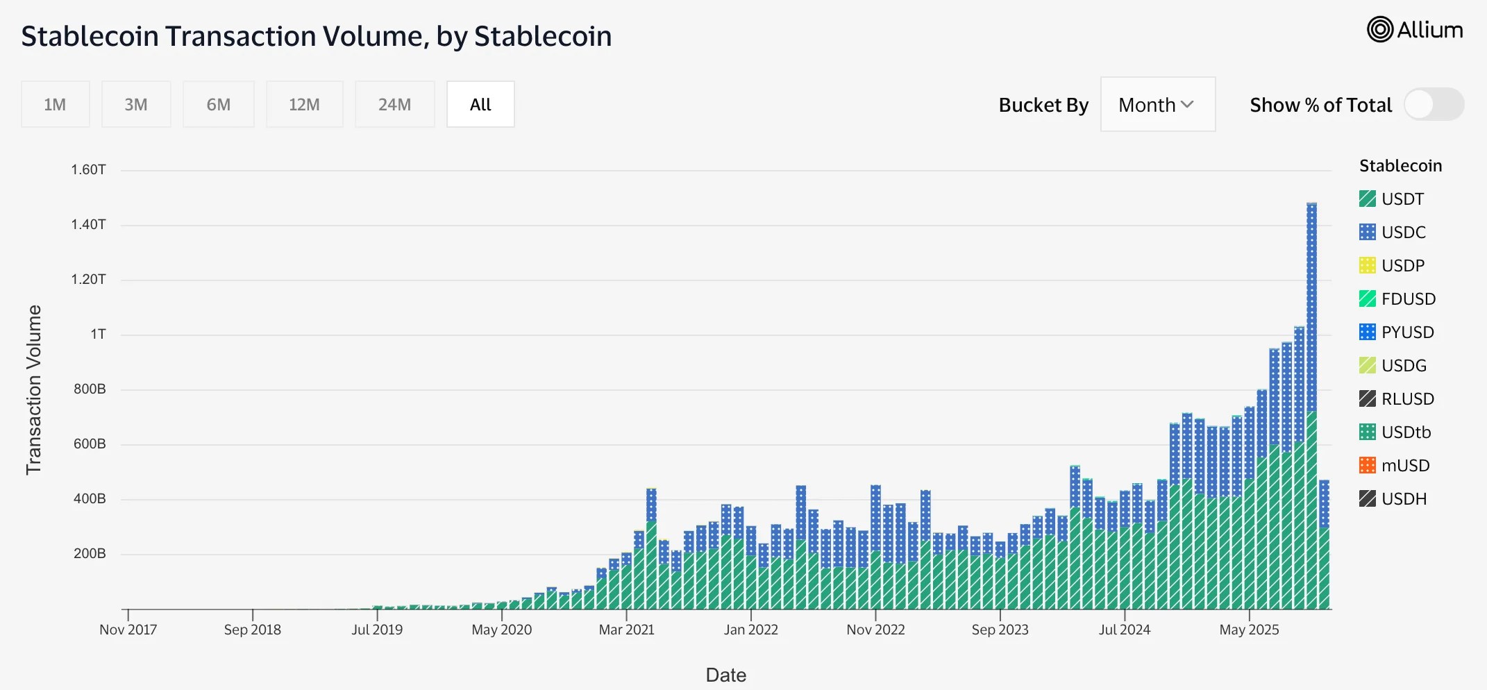 Stablecoin Transaction Volume