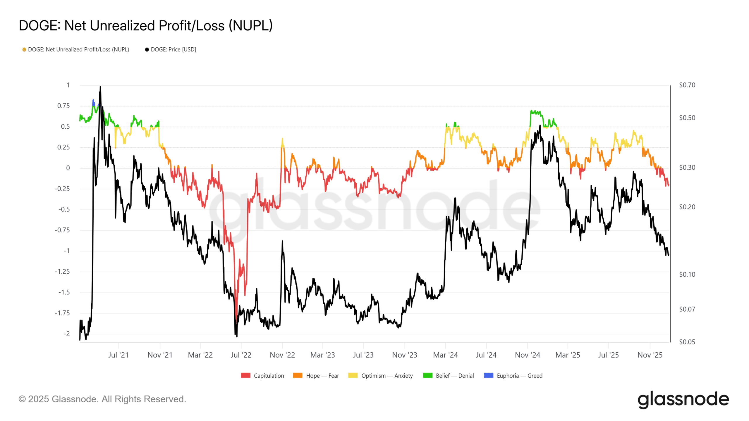 Dogecoin NUPL