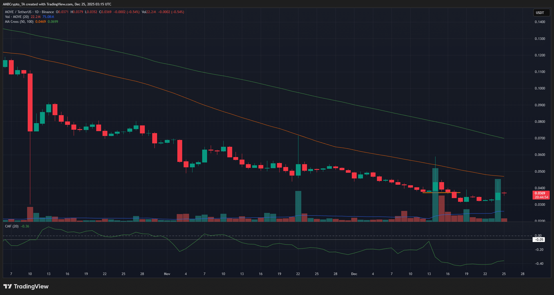 Graphique MOVE sur 1 jour