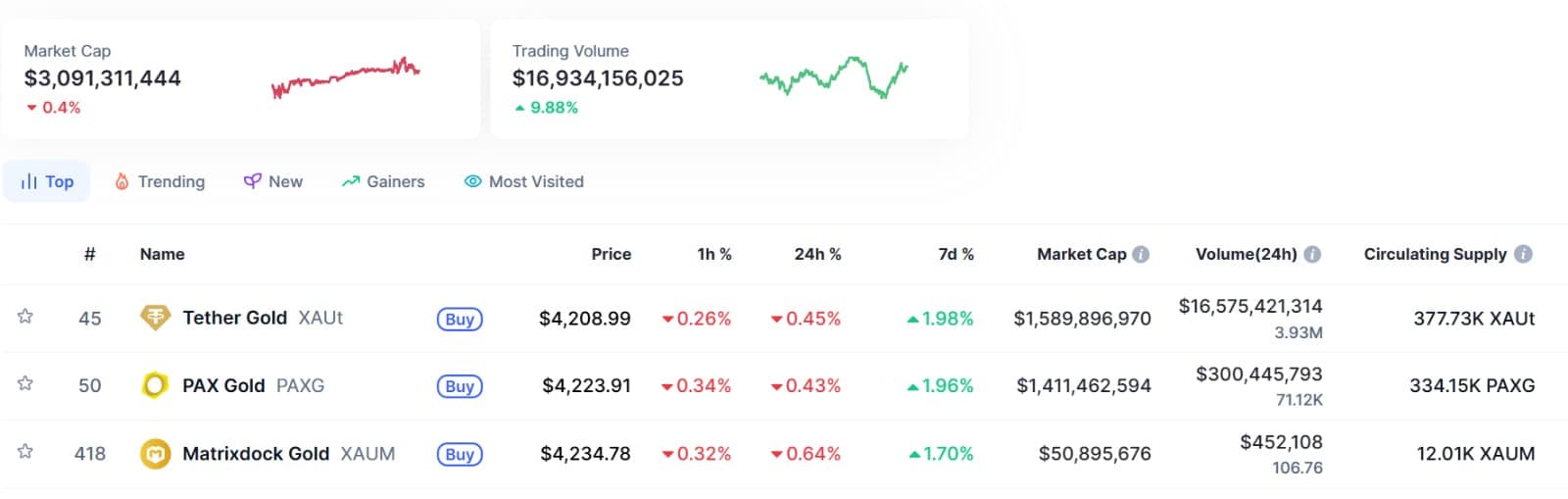 Tokenized gold tokens