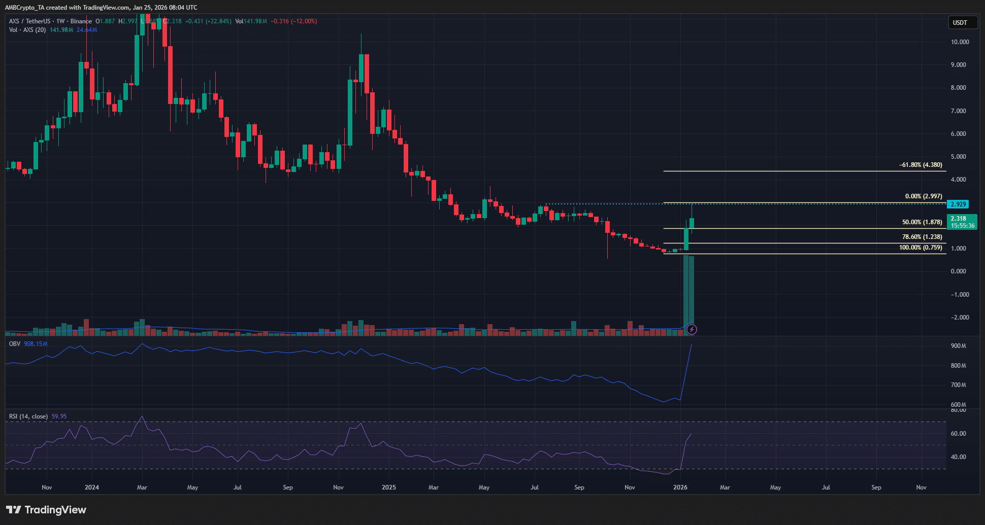 Axie Infinity Weekly