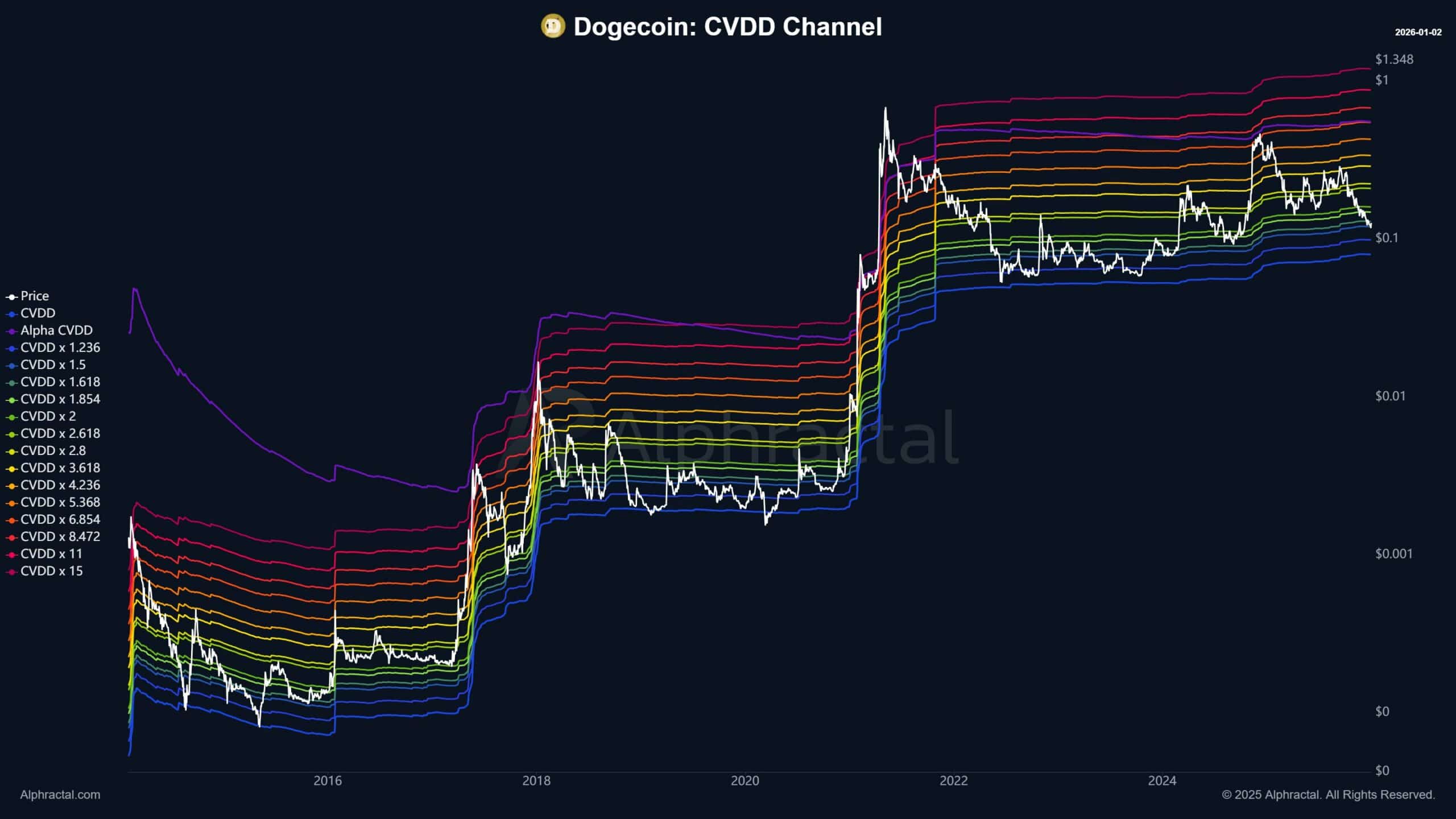 Chaîne Dogecoin CVDD