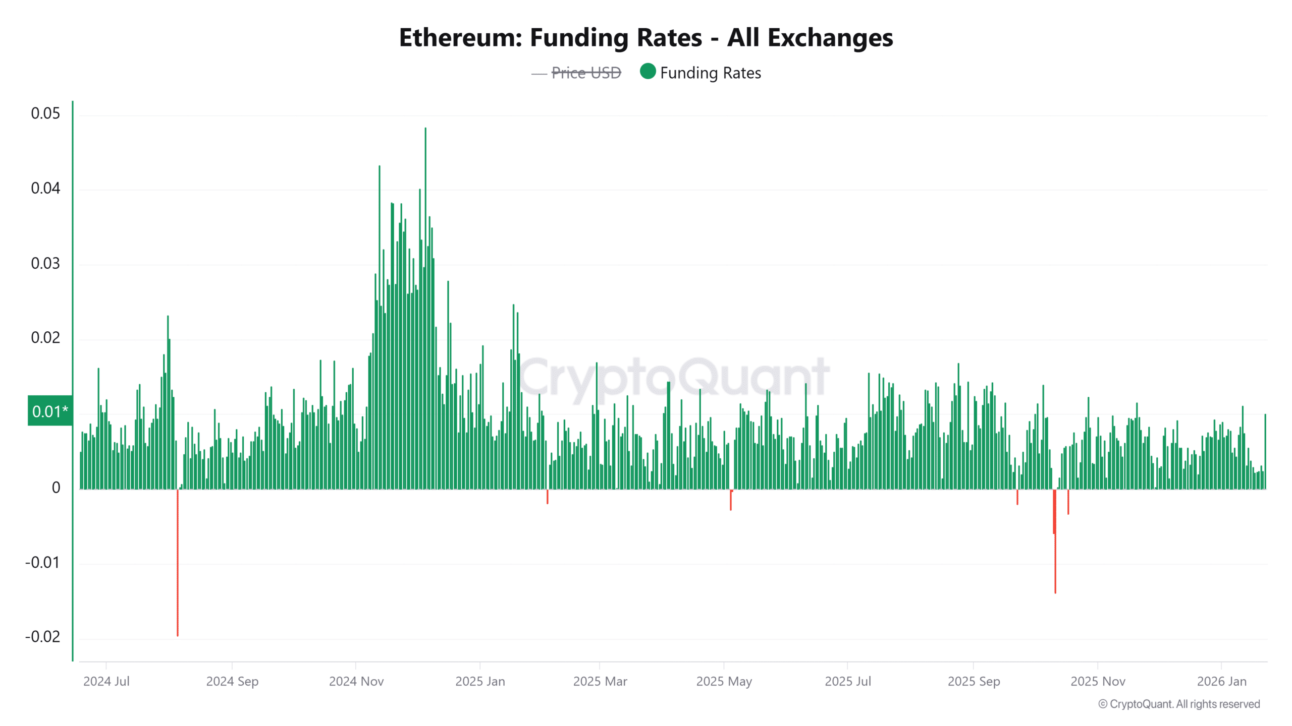 Ethereum Funding Rates