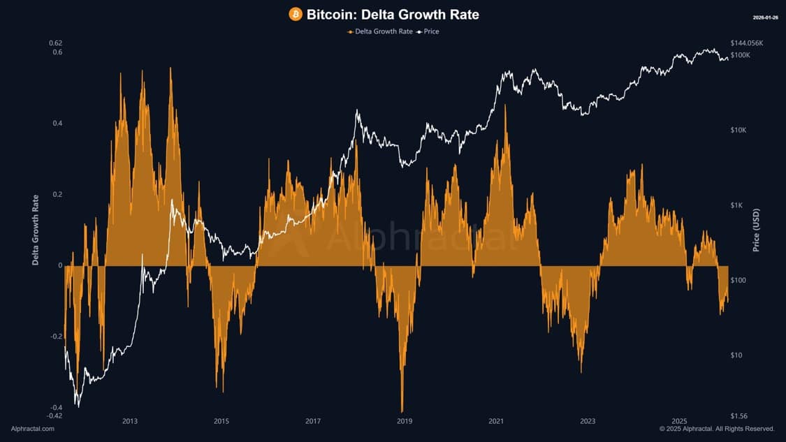 Bitcoin Delta Growth Rate