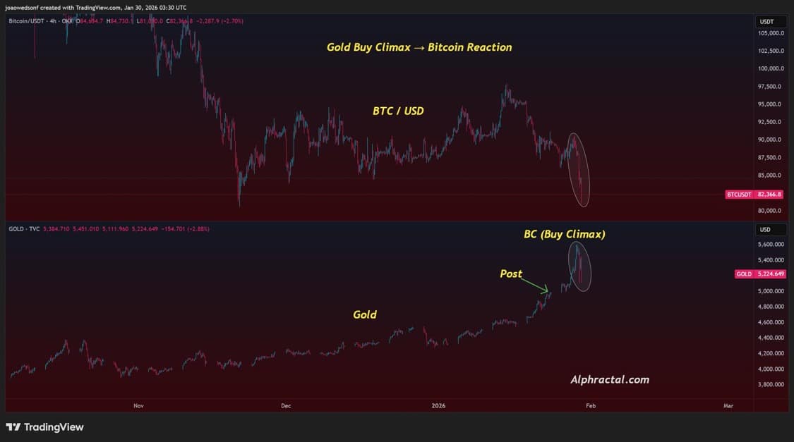 Bitcoin Gold chart.