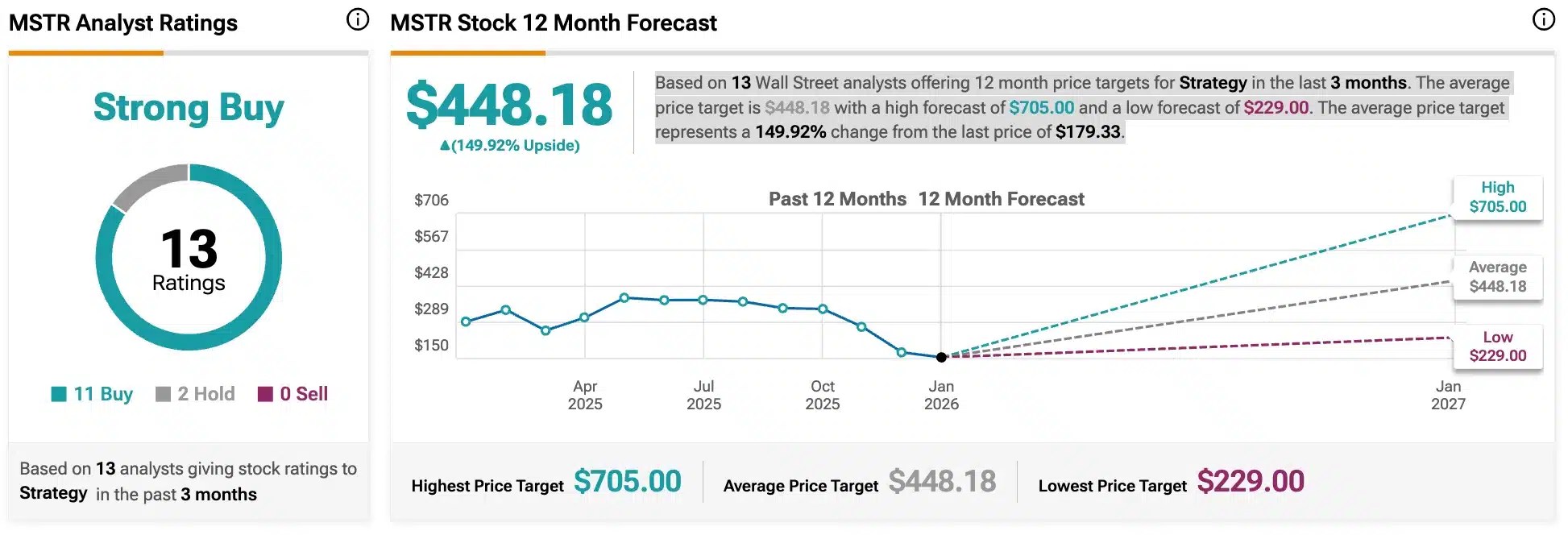 MSTR Analyst Ratings