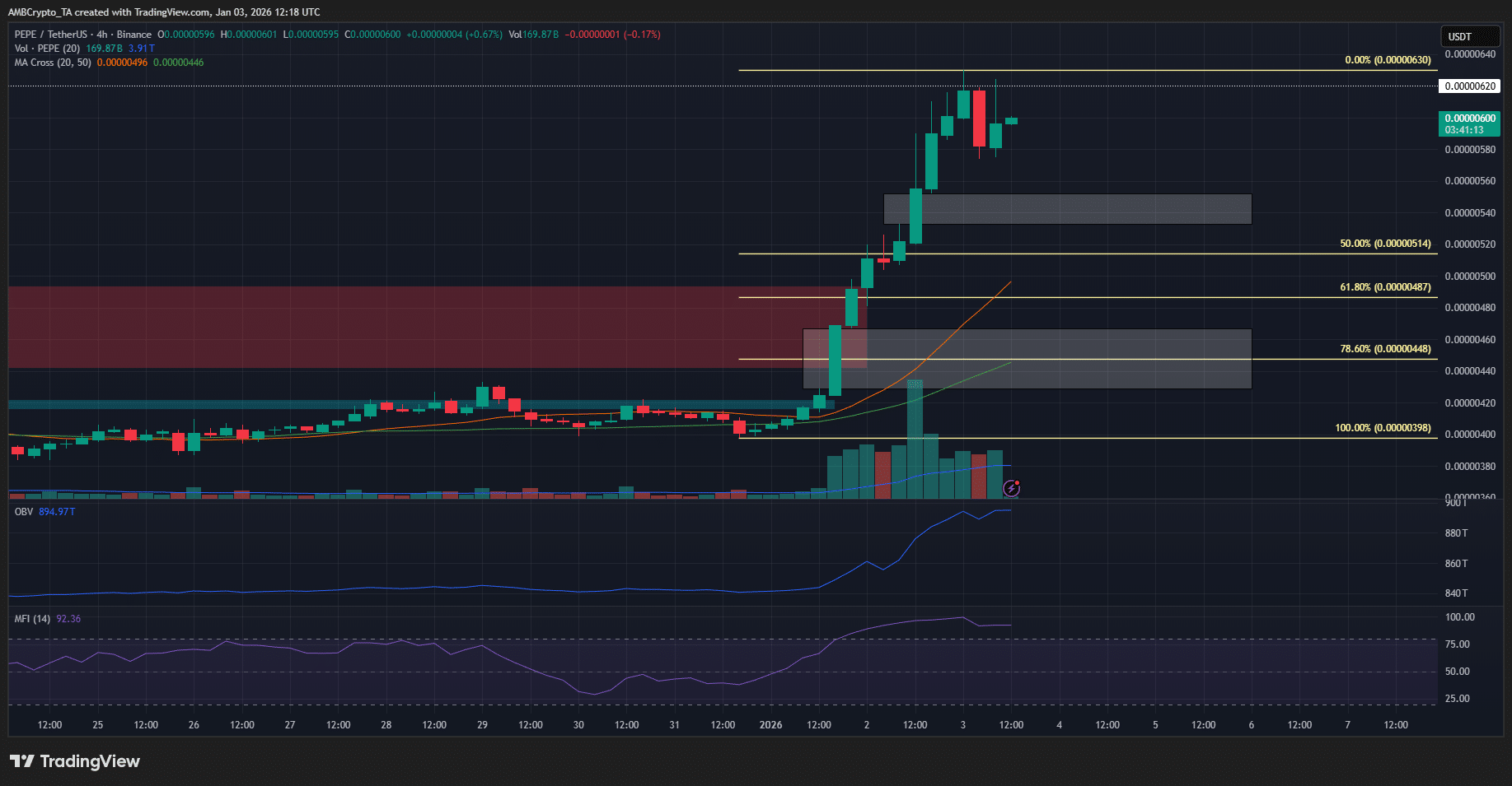 Graphique Pepe sur 4 heures