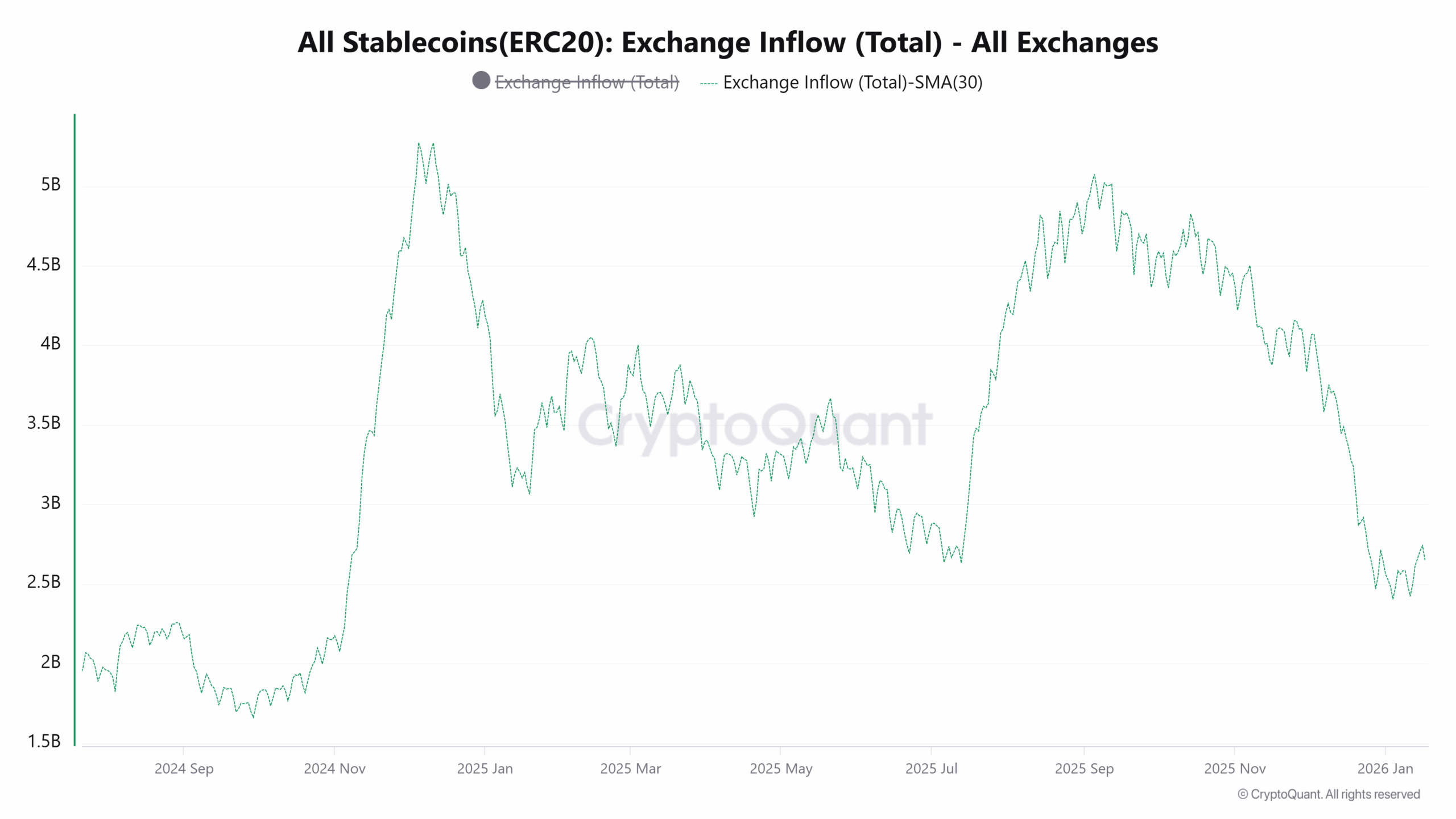 Stablecoin Inflow