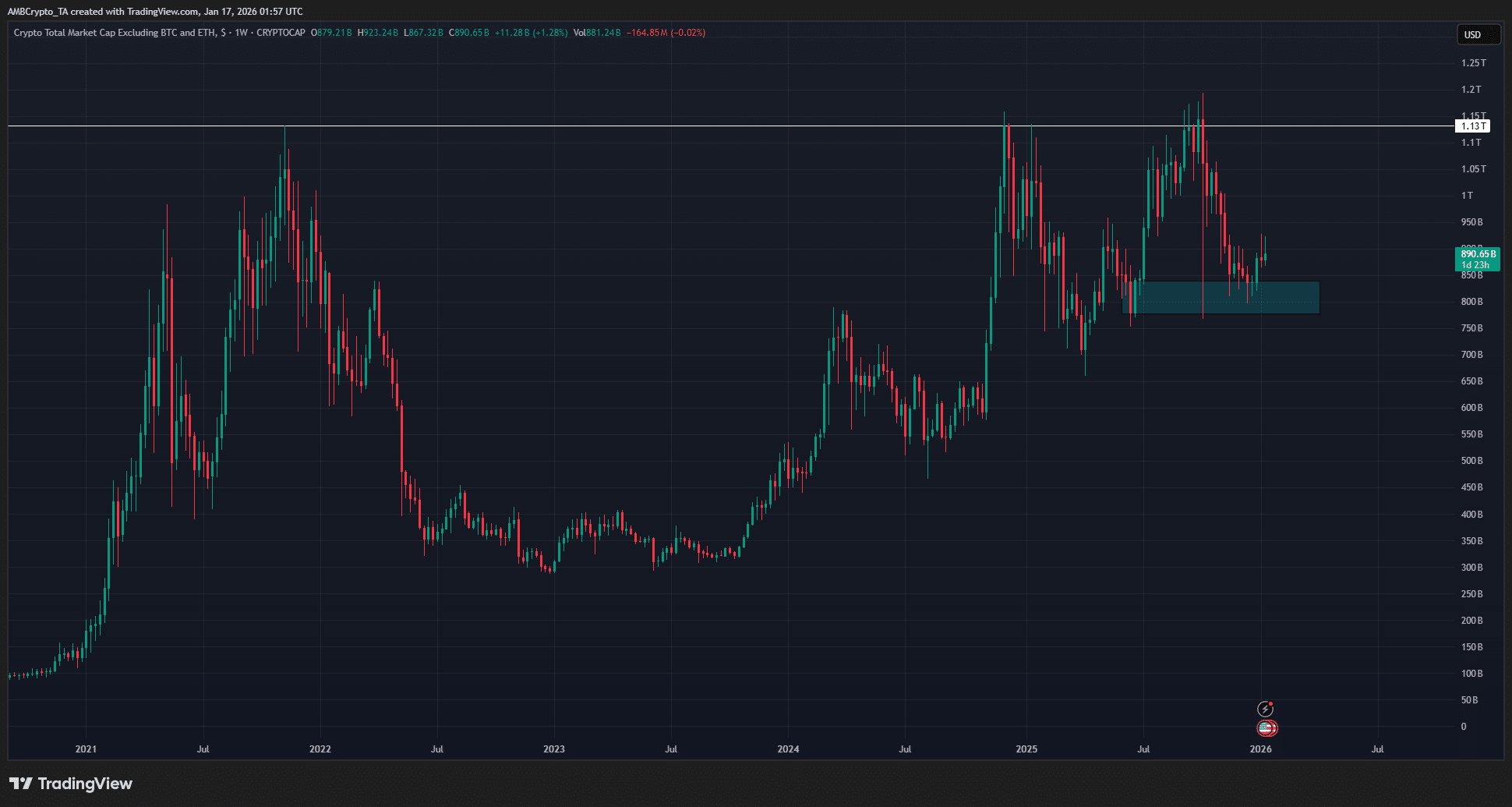 TOTAL3 sur TradingView