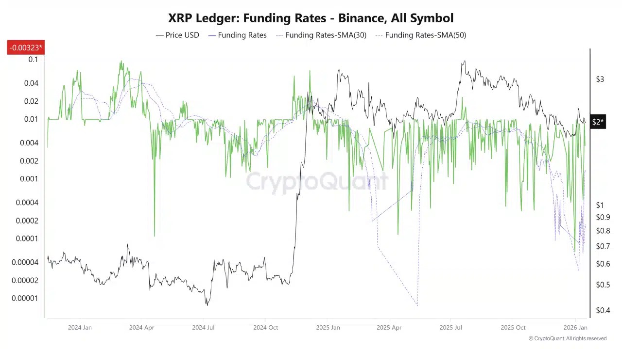 XRP Funding Rates