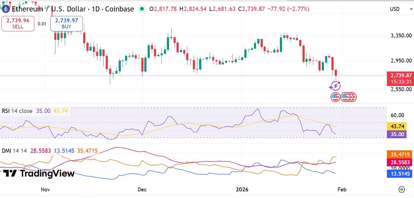 Ethereum RSI et DMI