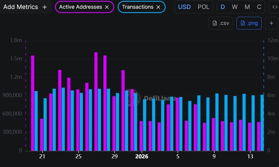 Polygon Active address and transactions