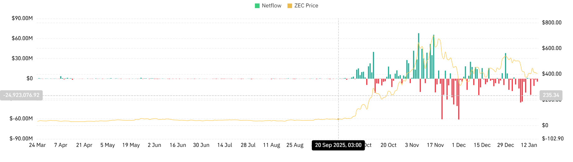 Flux net spot Zcash