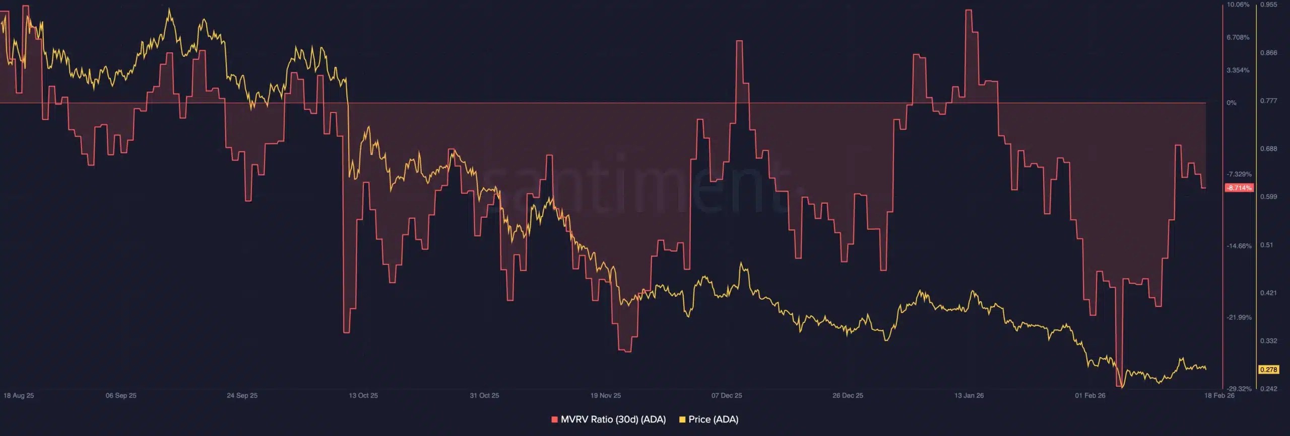Le ratio MVRV de l'ADA