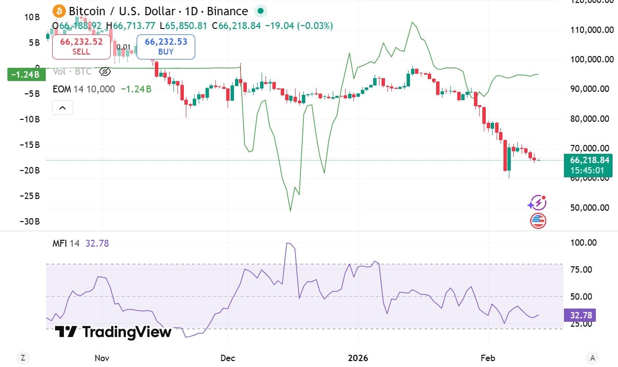 Facilité de mouvement BTC