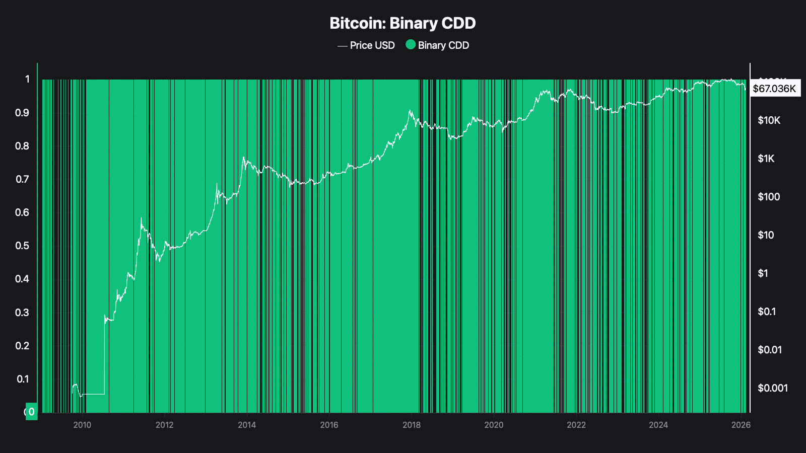 CDD binaire Bitcoin