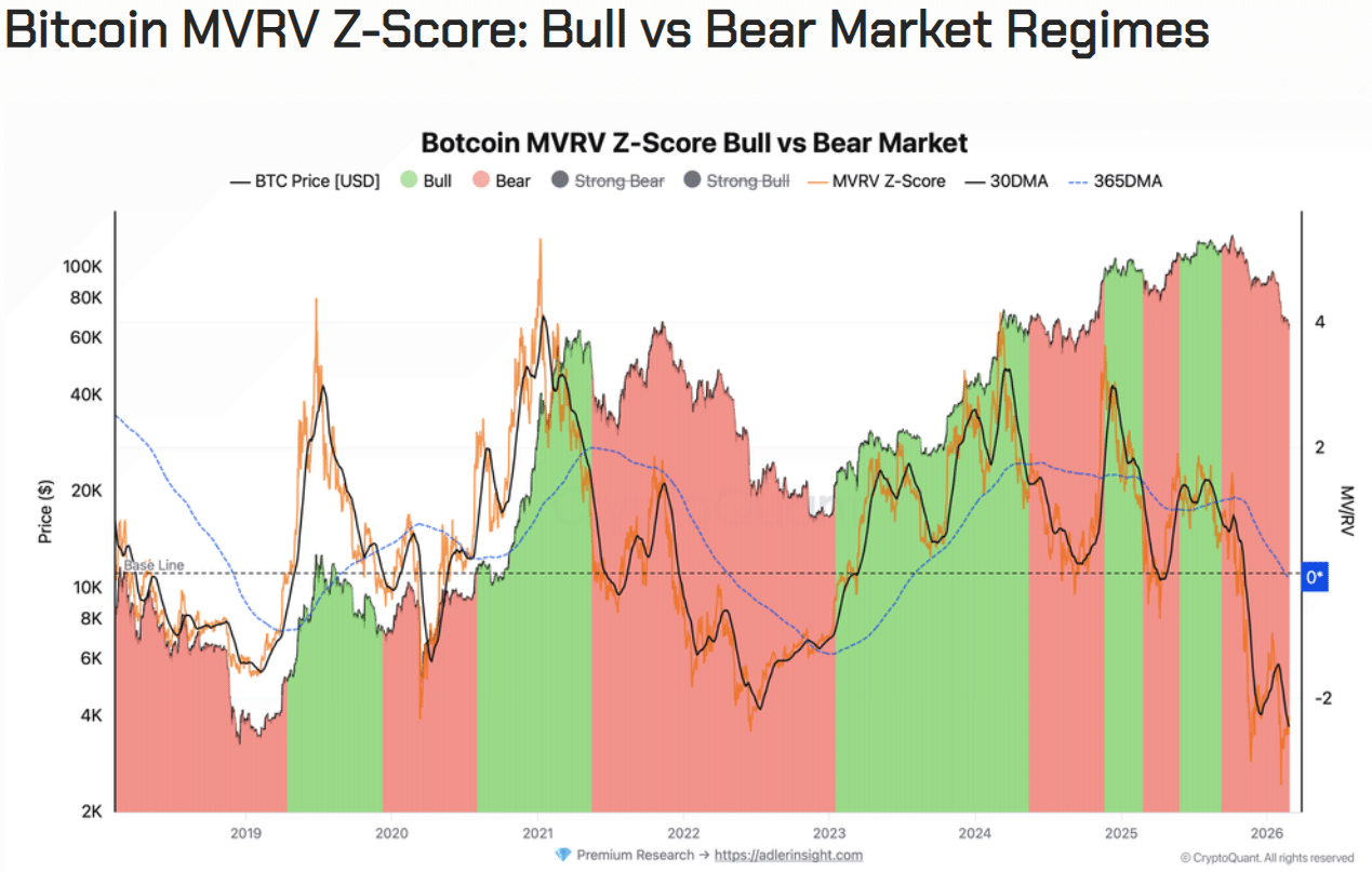 Score Bitcoin MVRV-Z