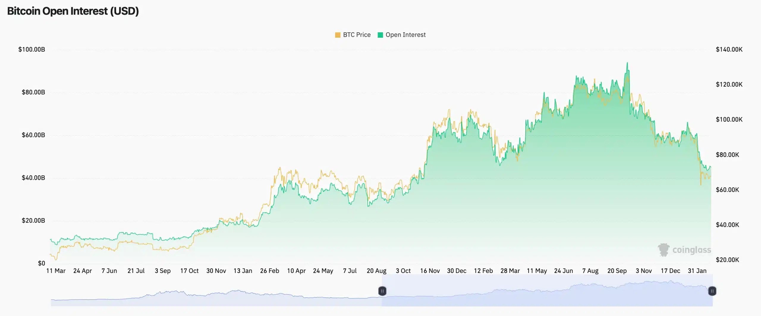 Bitcoin Open Interest declines
