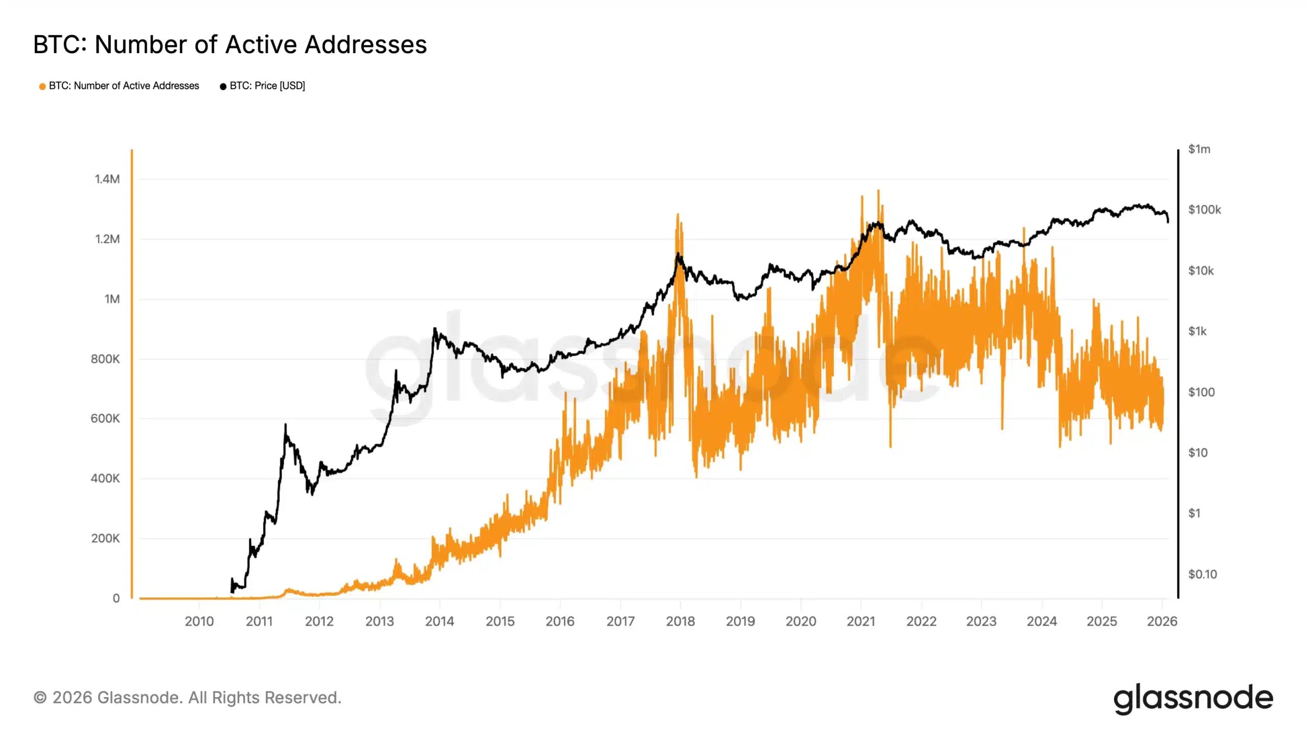 Bitcoin active address analysis