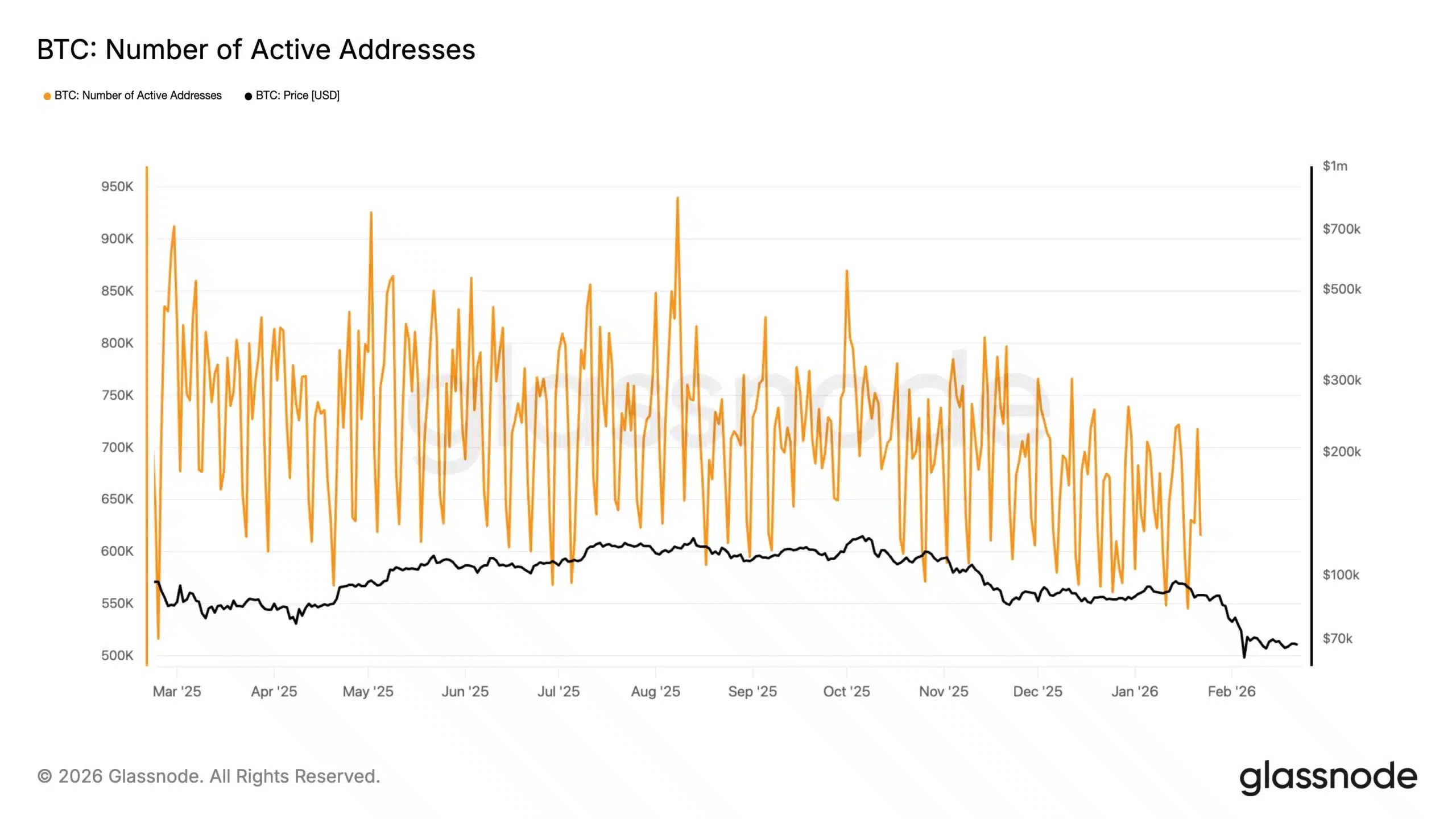 Adresses actives Bitcoin
