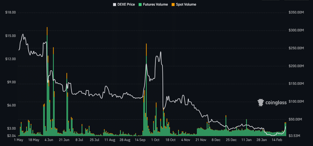Volume des échanges DeXe
