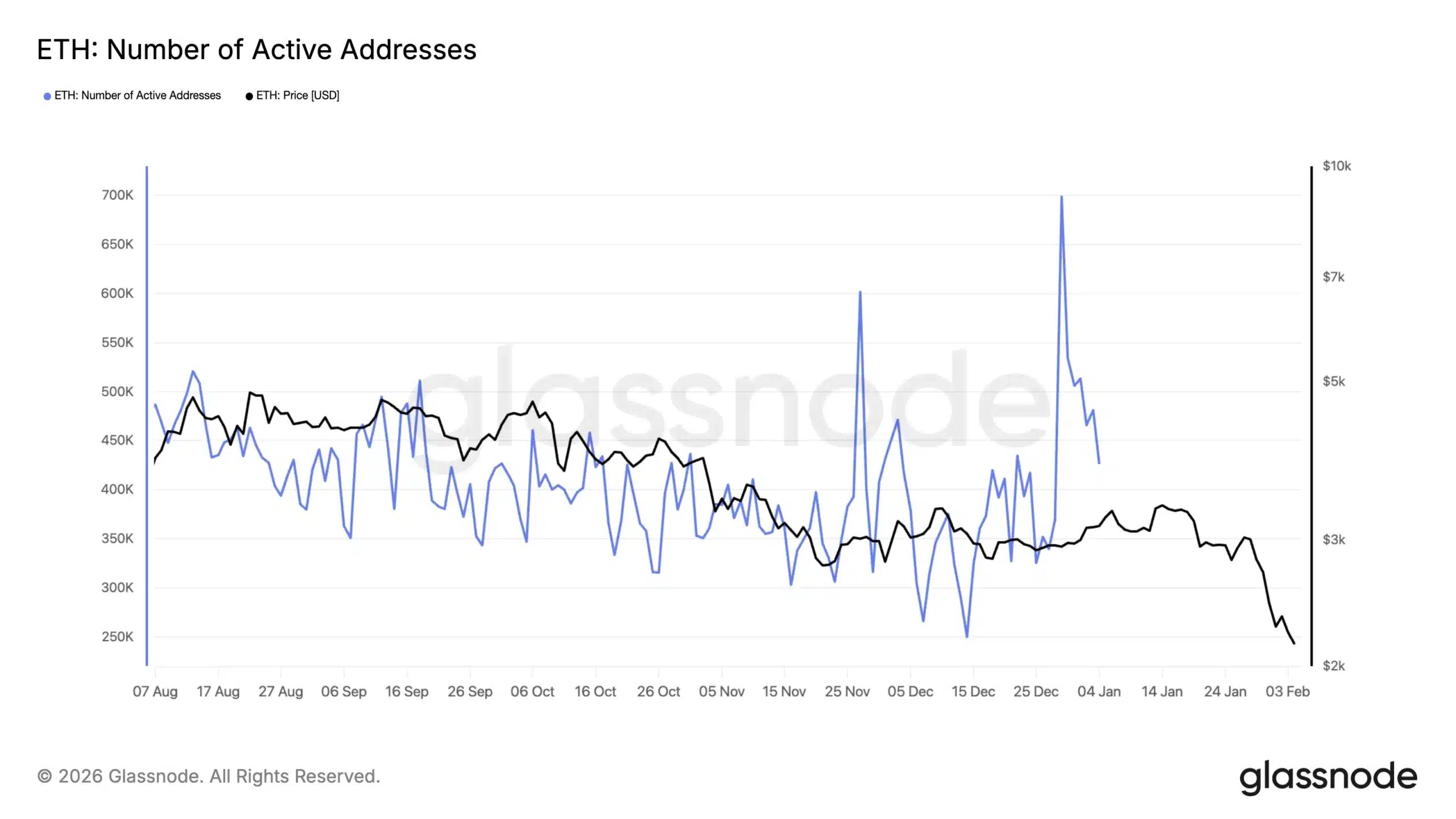 Adresses actives ETH