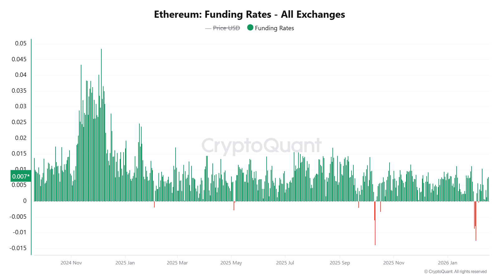 Ethereum Funding Rates