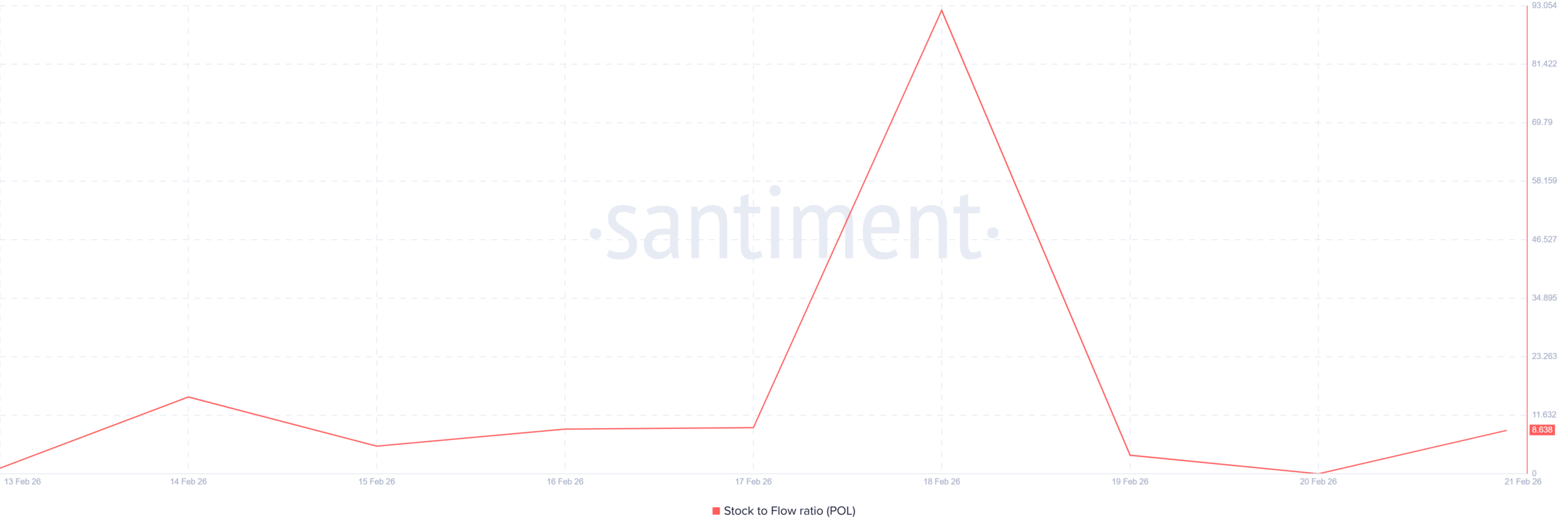 Rapport stock/débit du polygone