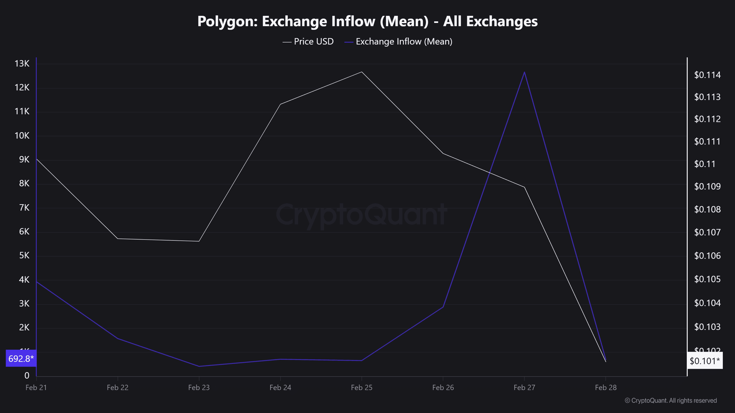 Polygon exchange inflow