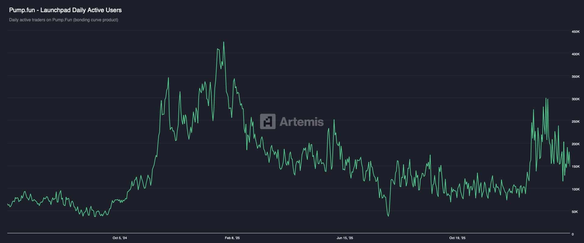 Pump.fun - Launchpad Daily Active Users