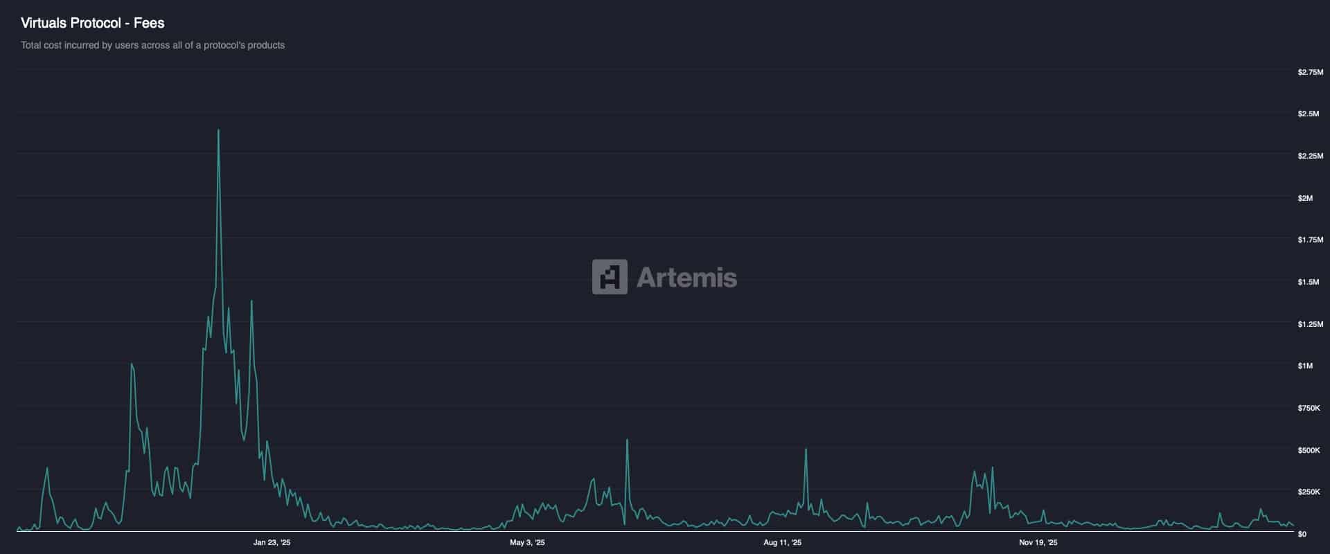Virtuals Protocol - Fees