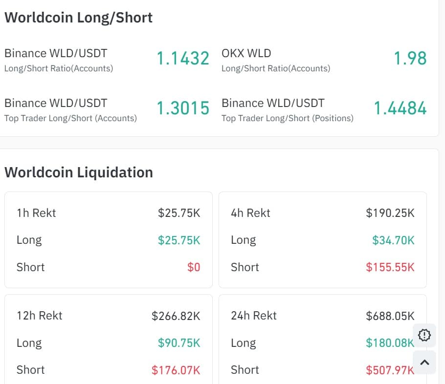 Worldcoin longs short ratio