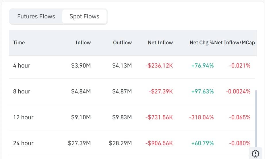 Worldcoin spot netflow
