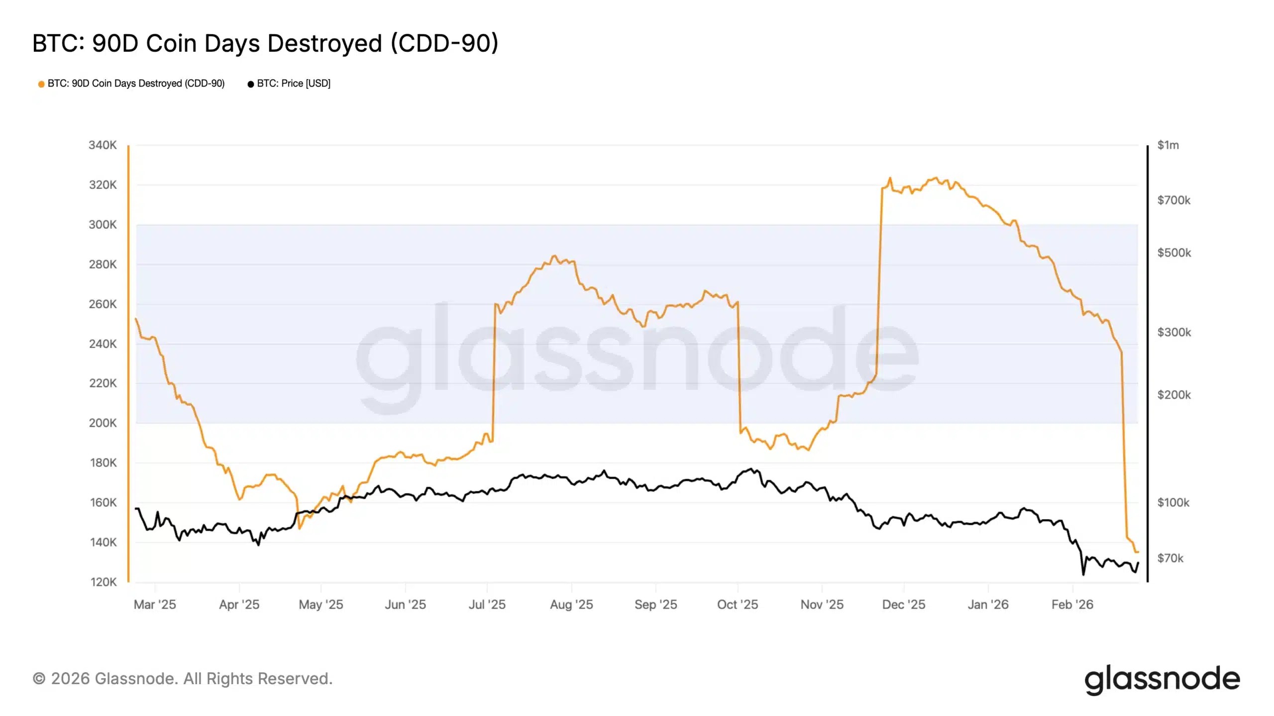 Graphique CDD de Bitcoin