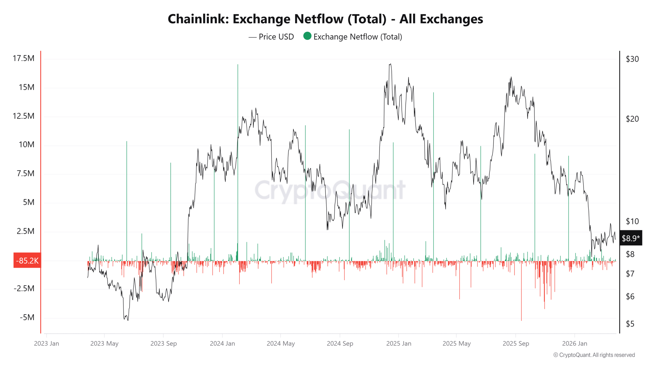 Chainlink Exchange Netflow