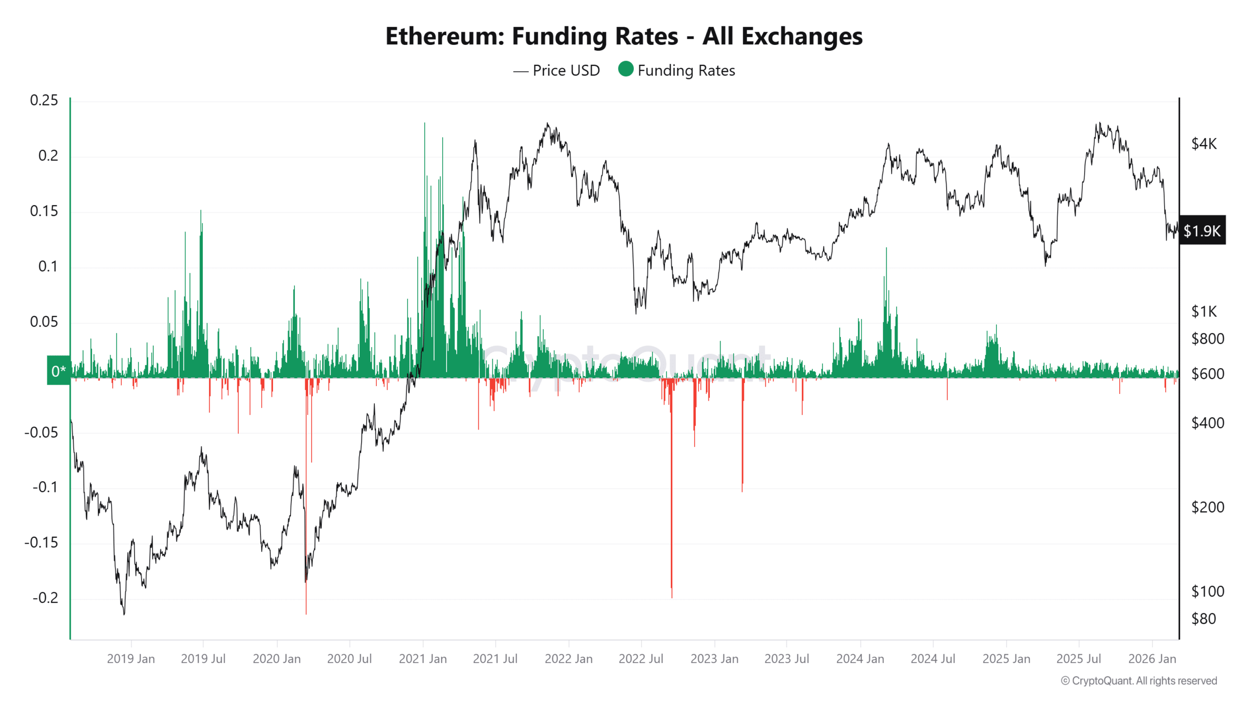 Ethereum Funding Rates