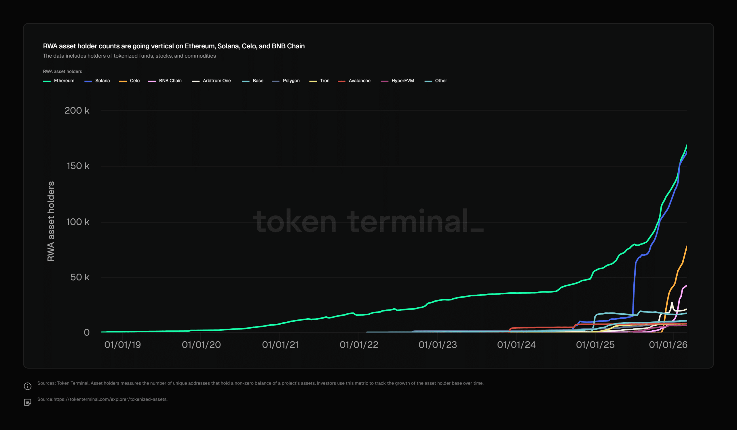 Détenteurs tokenisés d’actifs du monde réel
