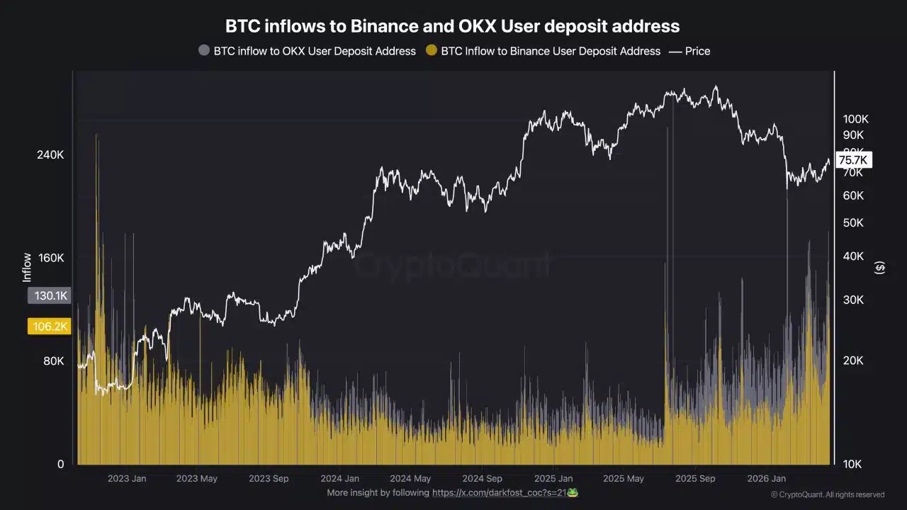 Bitcoin Inflows to Deposit Addresses