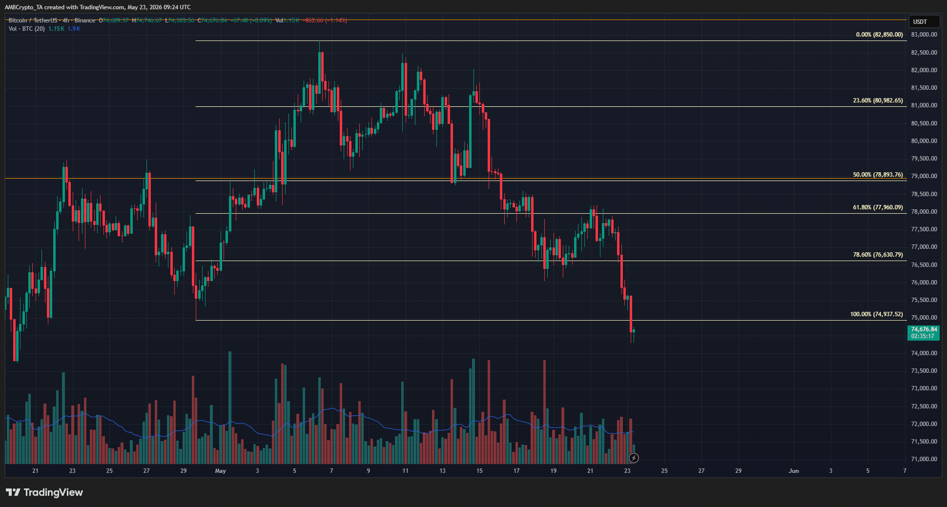 Graphique Bitcoin sur 4 heures