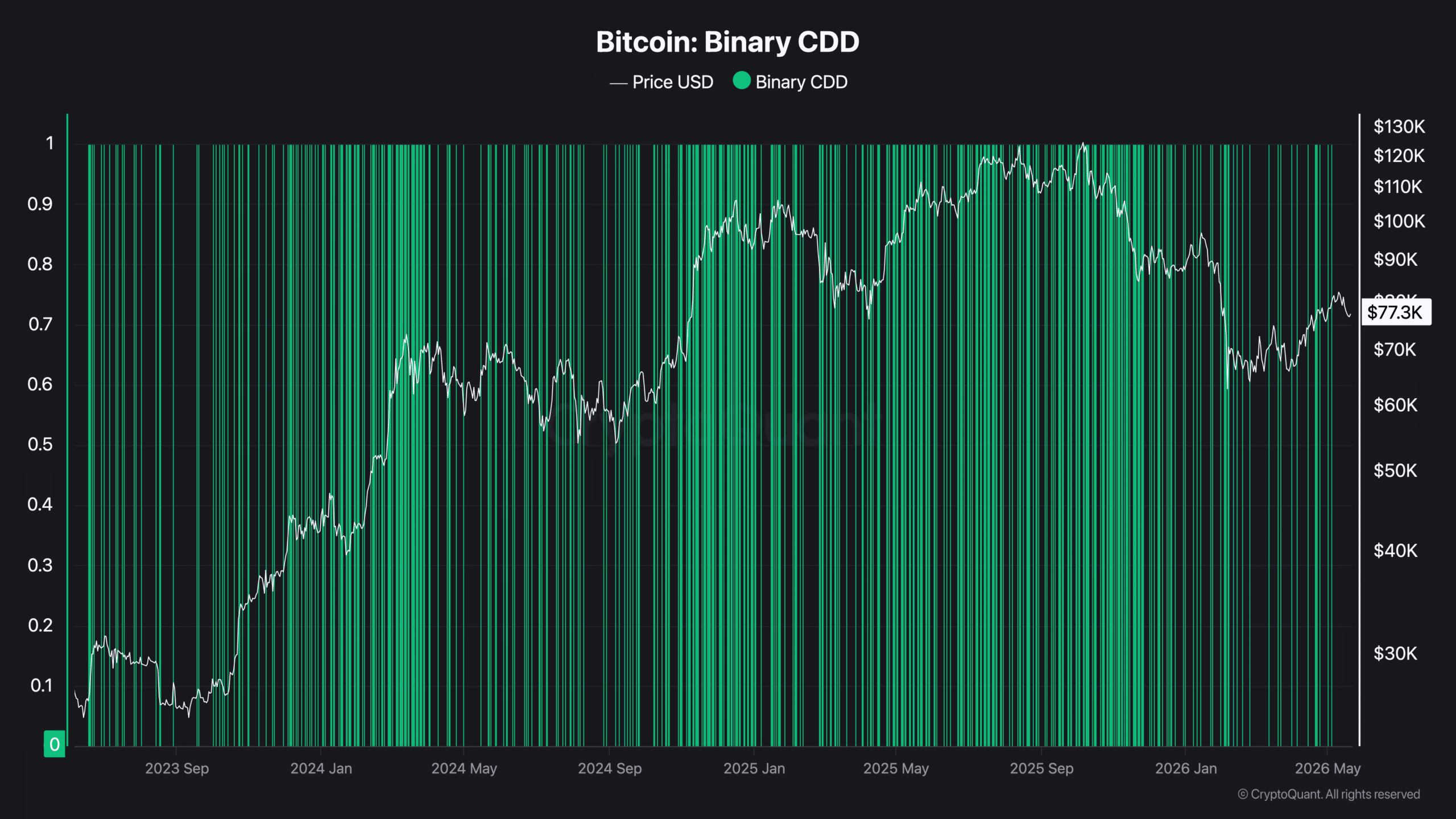 CDD binaire Bitcoin
