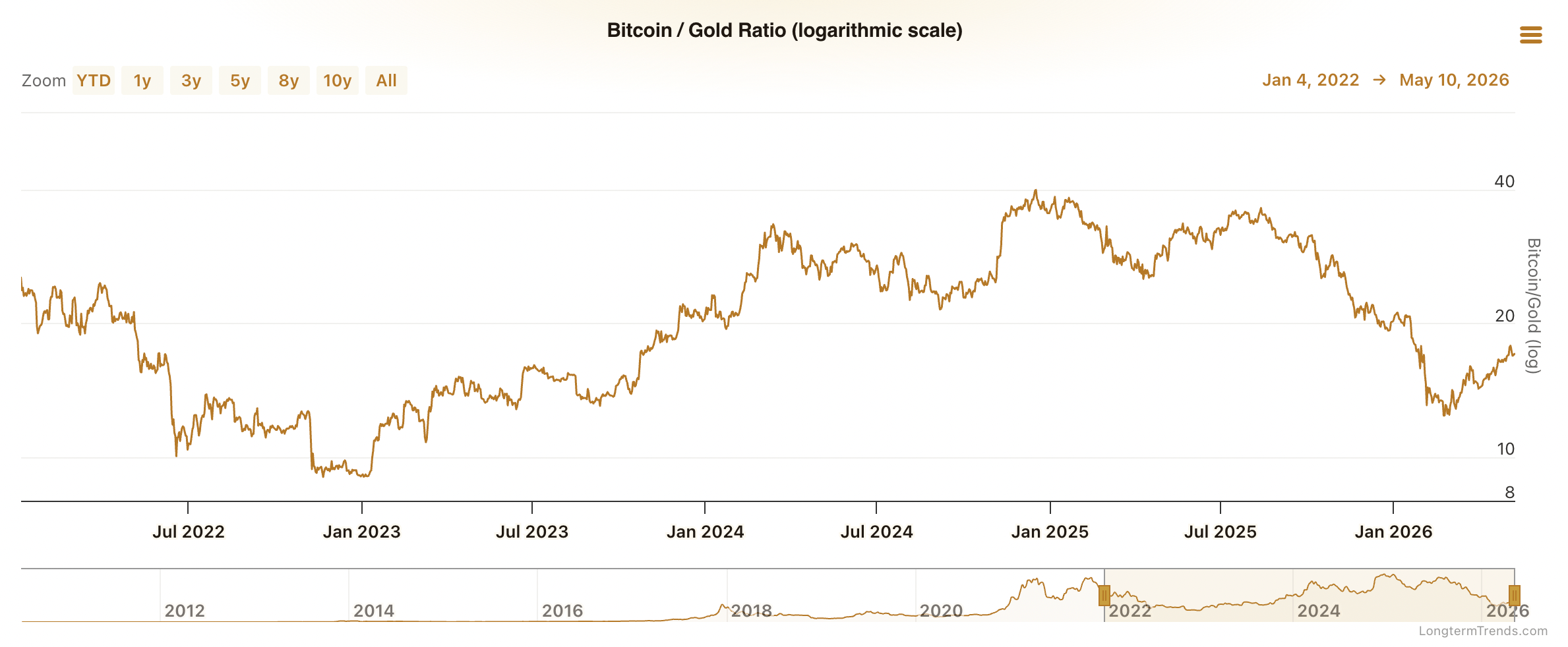 Ratio Bitcoin/Or
