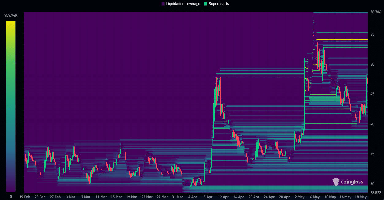 Cartes thermiques de liquidation DASH