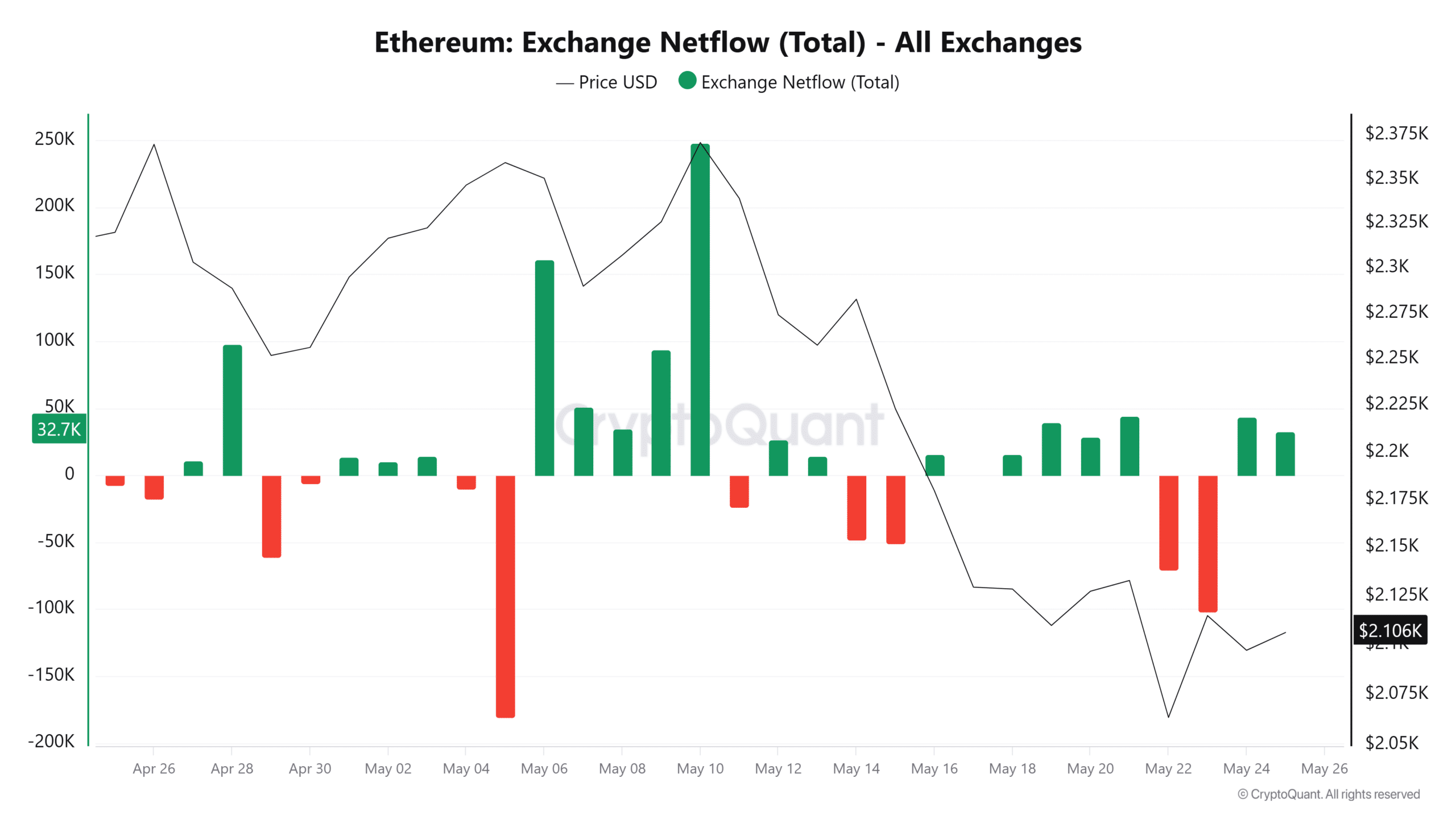 Flux net d'échange Ethereum