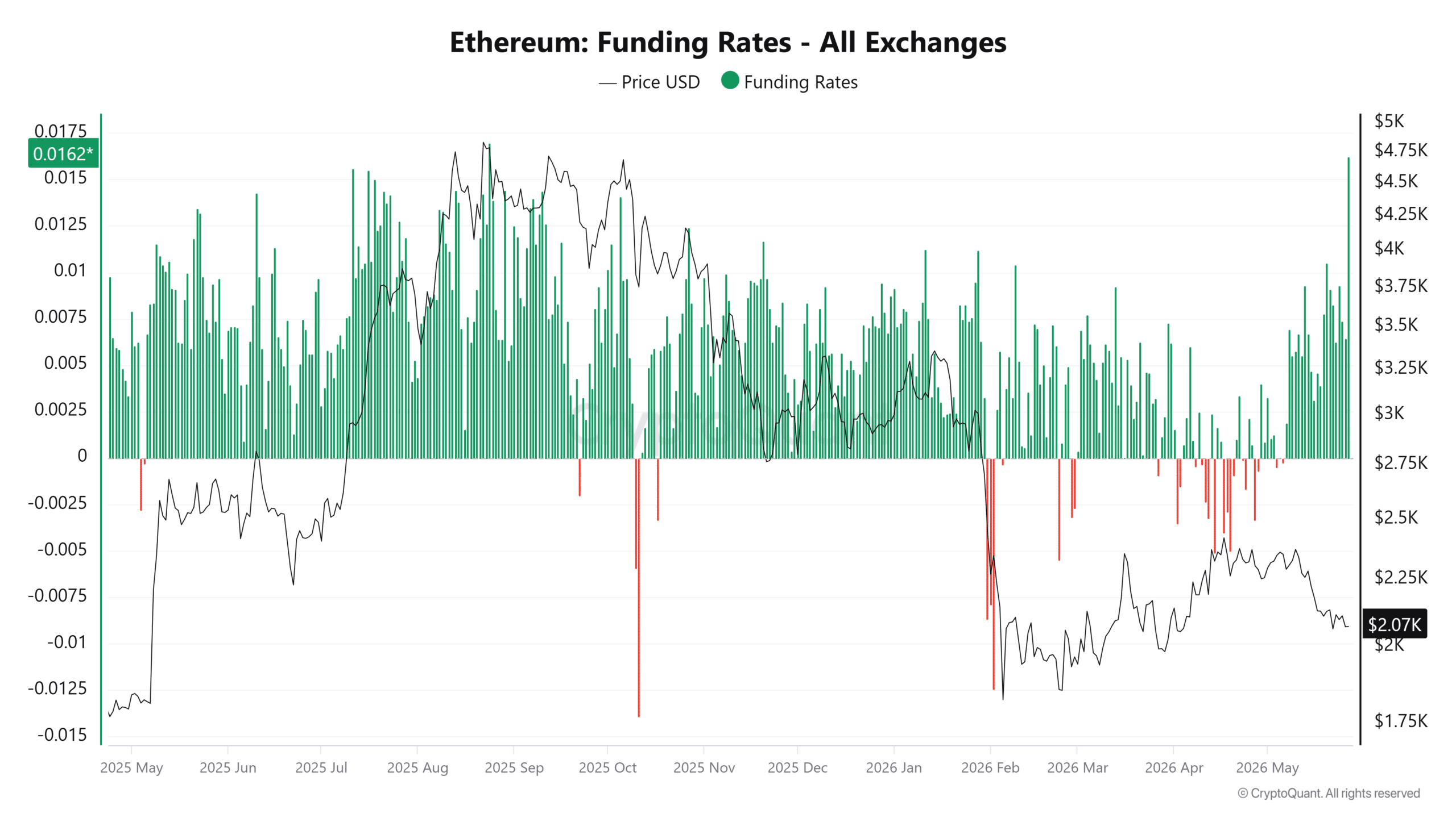 Taux de financement Ethereum
