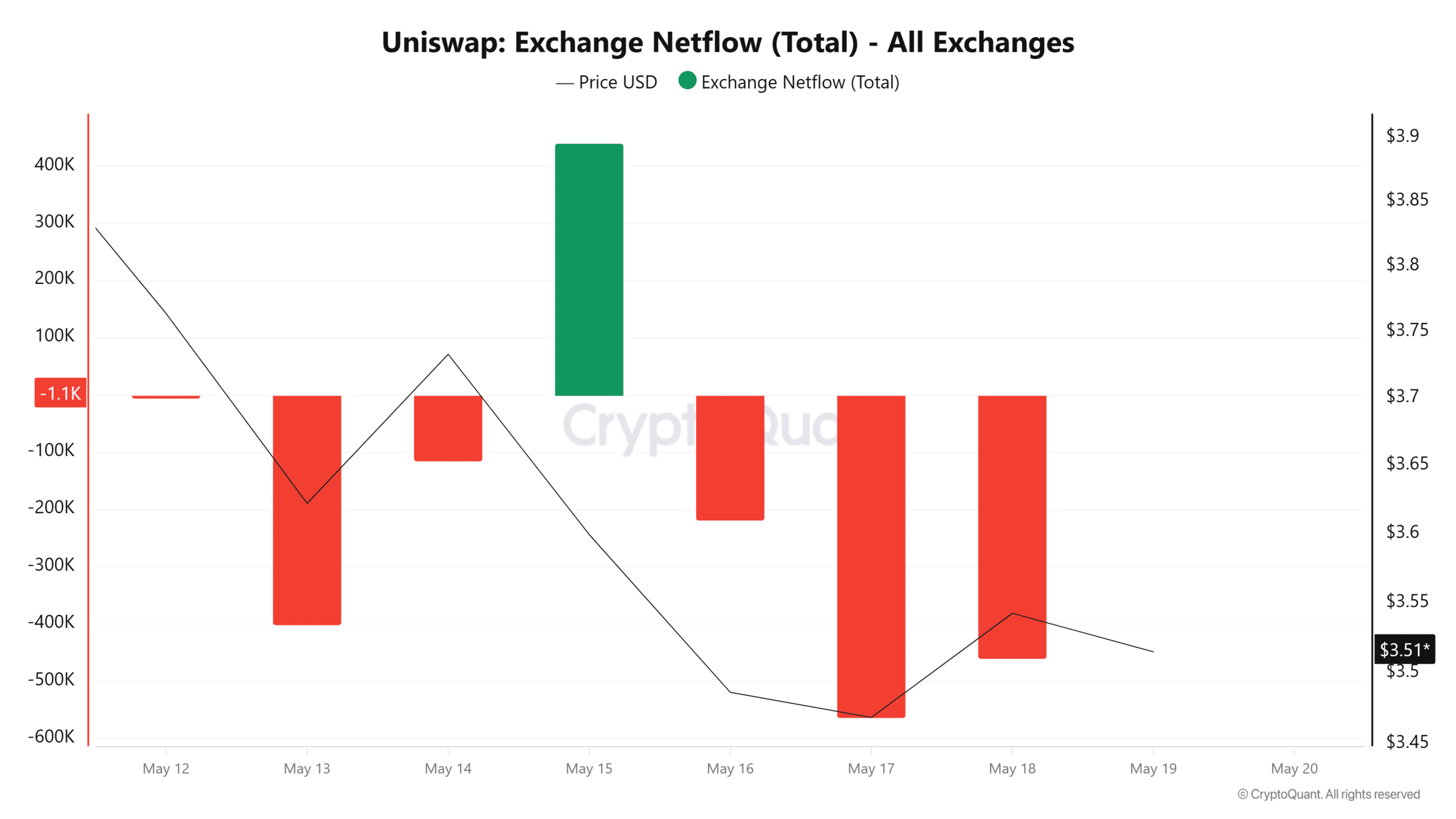 Flux net d'échange Uniswap