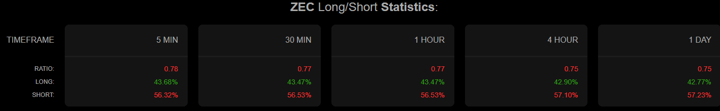 Ratio long court ZEC