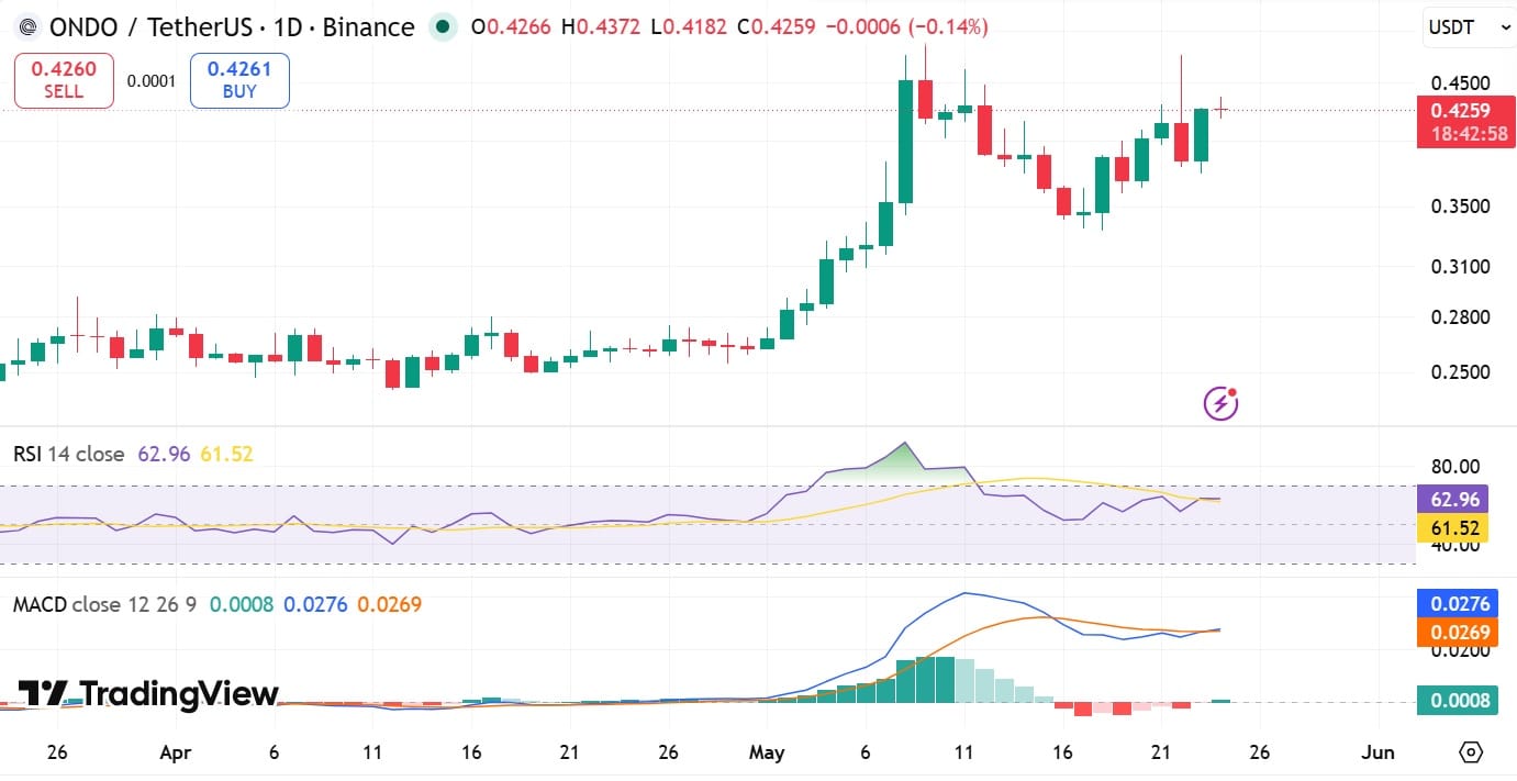 ONDO RSI & MACD