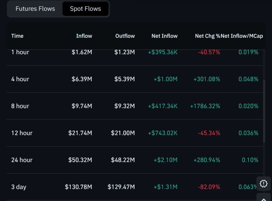 ONDO spot flows