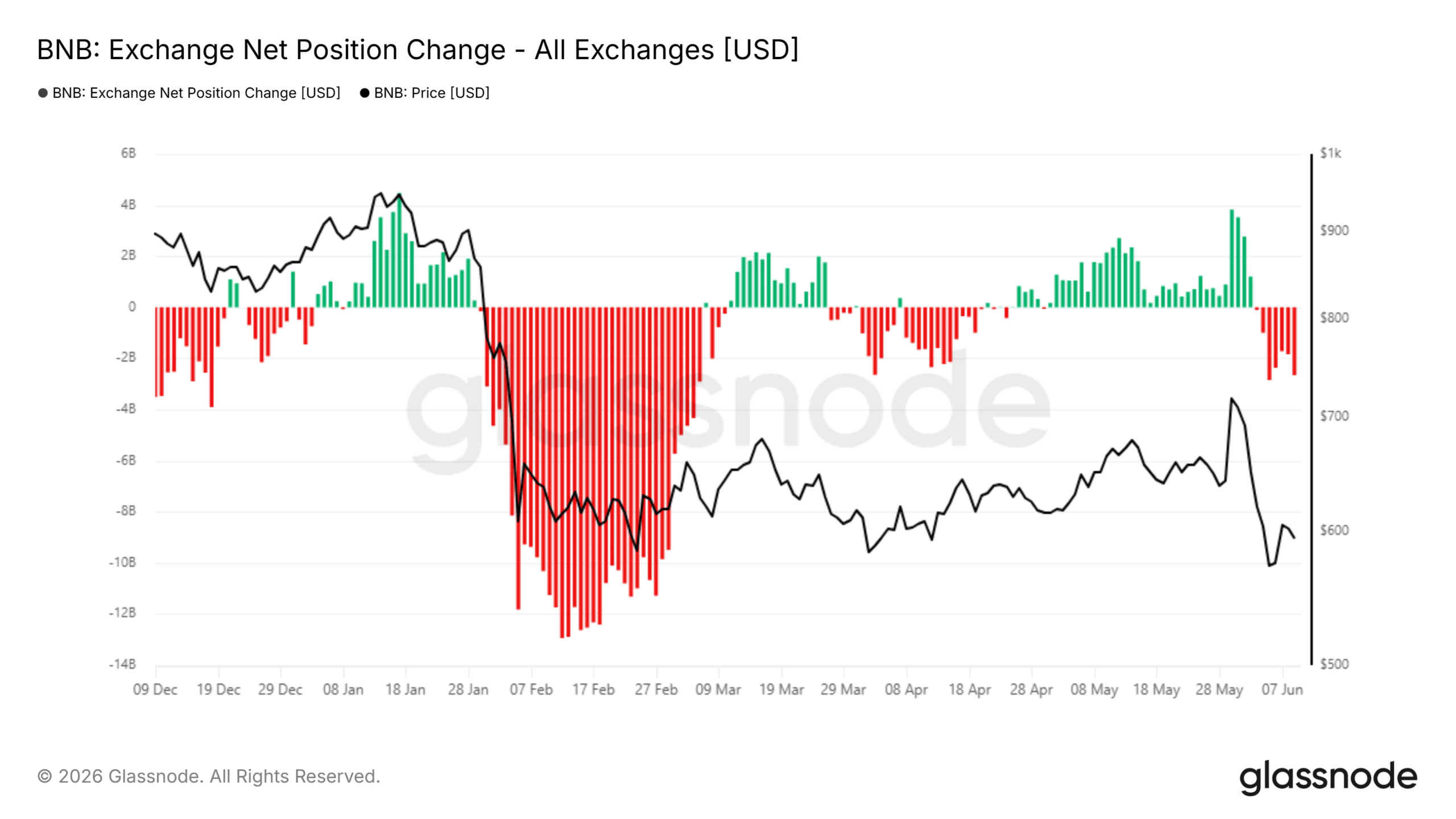 Changement de position nette de l'échange BNB