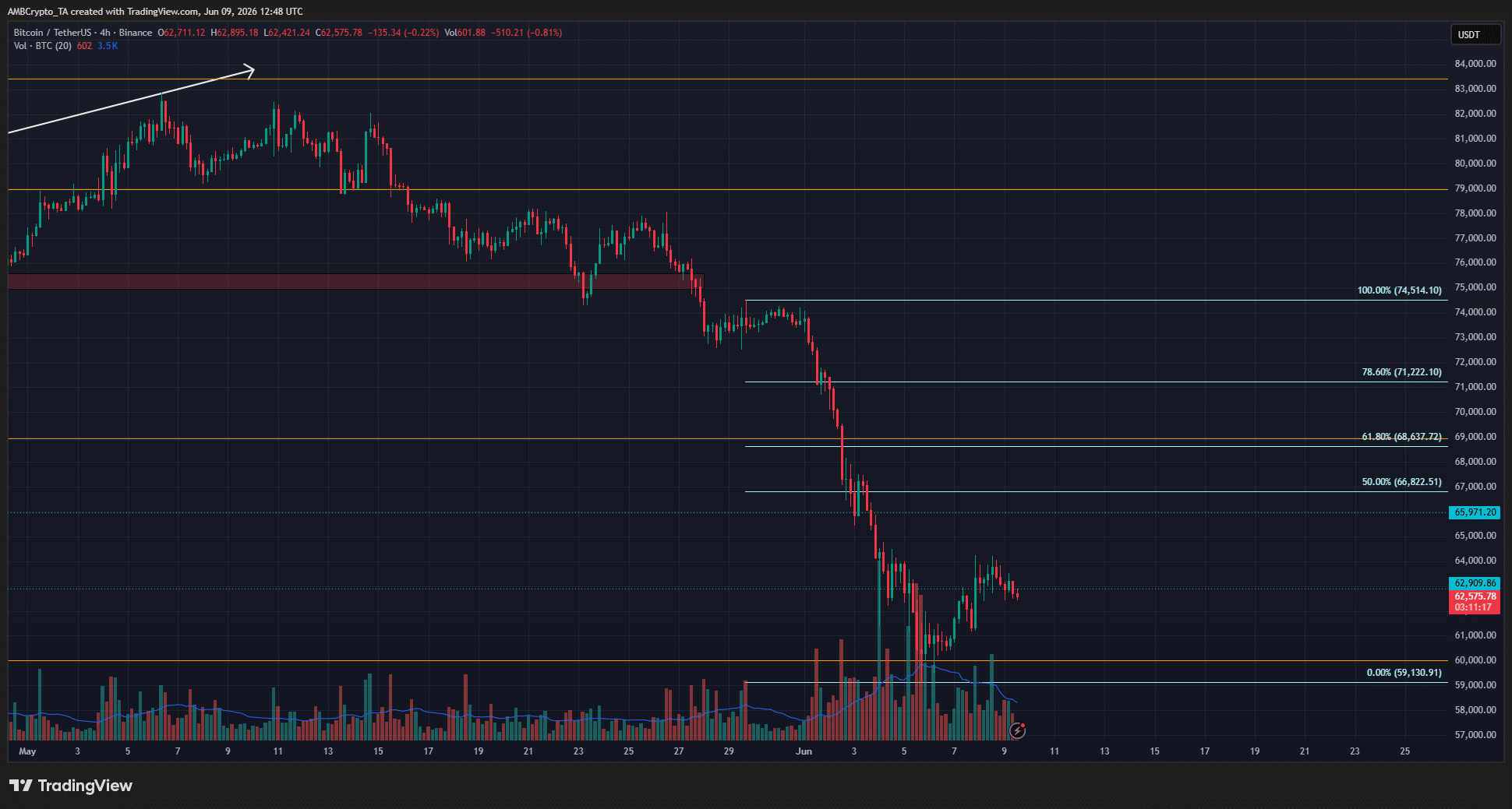 Graphique Bitcoin sur 4 heures